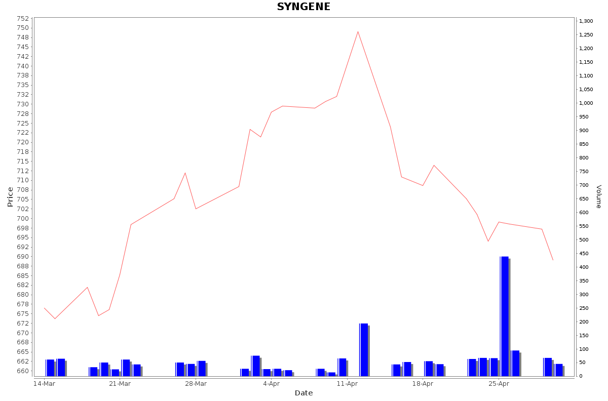 SYNGENE Daily Price Chart NSE Today